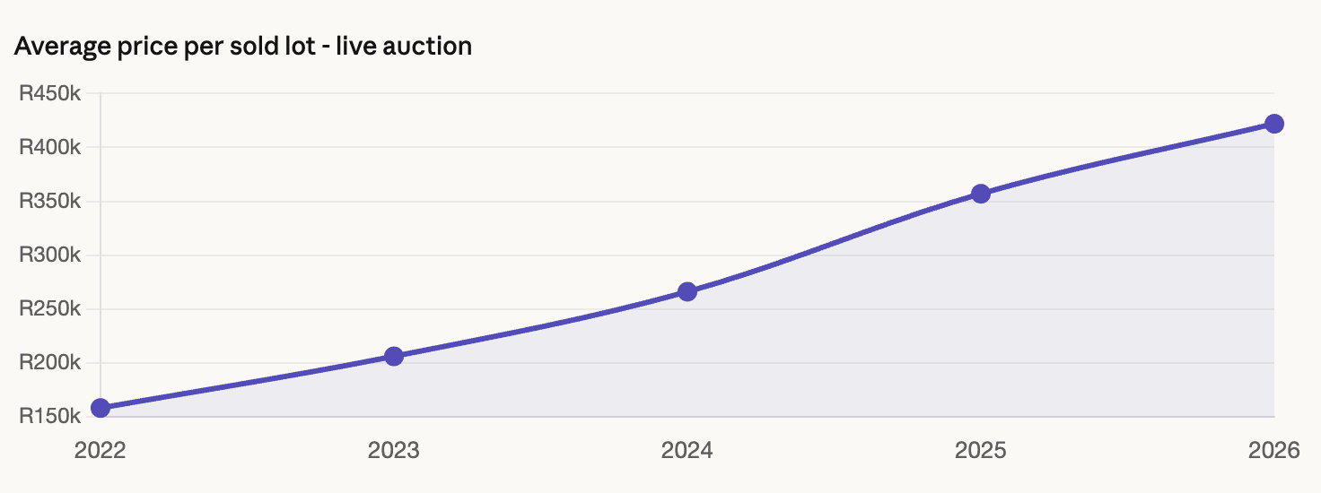 Chart of the live auction's average price per sold lot from 2022 to 2026, rising every year from R157 853 in 2022 to R356 771 in 2025 and R421 930 in 2026.
