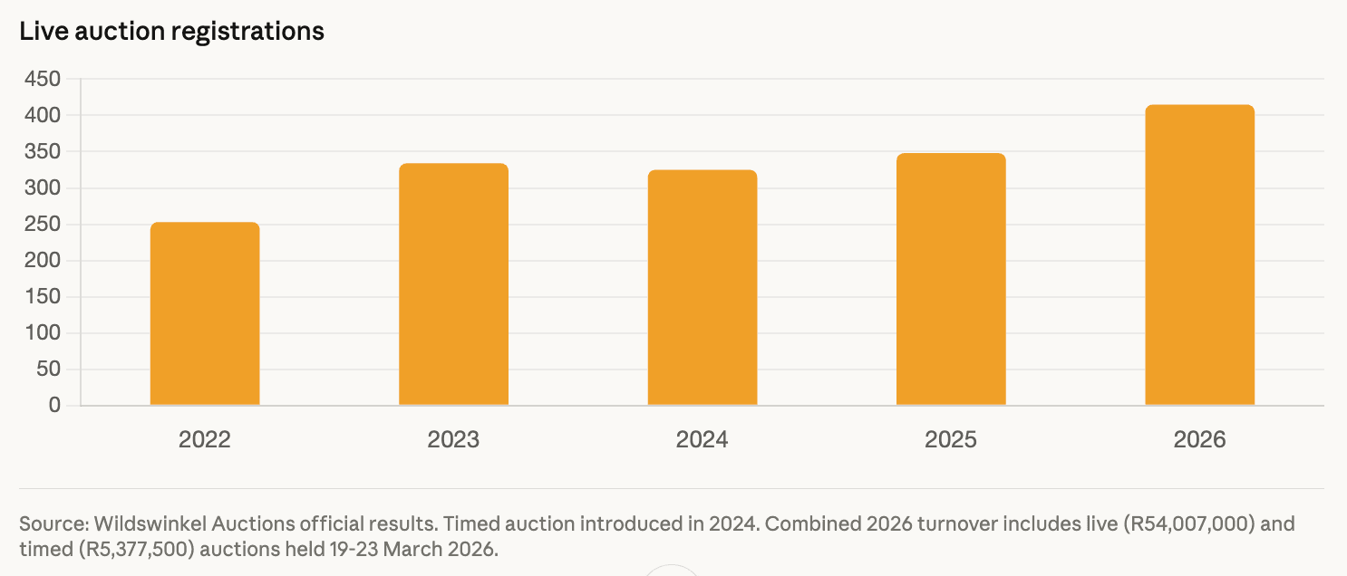Chart of live auction registrations: 253 in 2022, 334 in 2023, 325 in 2024, 348 in 2025 and 415 in 2026. The source is Wildswinkel Auctions' official results.