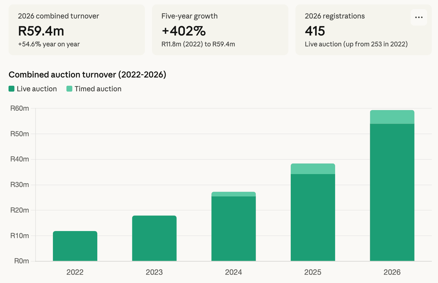 Chart of combined turnover from 2022 to 2026, live and timed auctions together: R11,8 million in 2022, R17,9 million in 2023, R27,3 million in 2024, R38,4 million in 2025 and R59,4 million in 2026, up 54,6% on 2025 and 402% on 2022. Registrations for the live auction rose from 253 in 2022 to 415 in 2026.