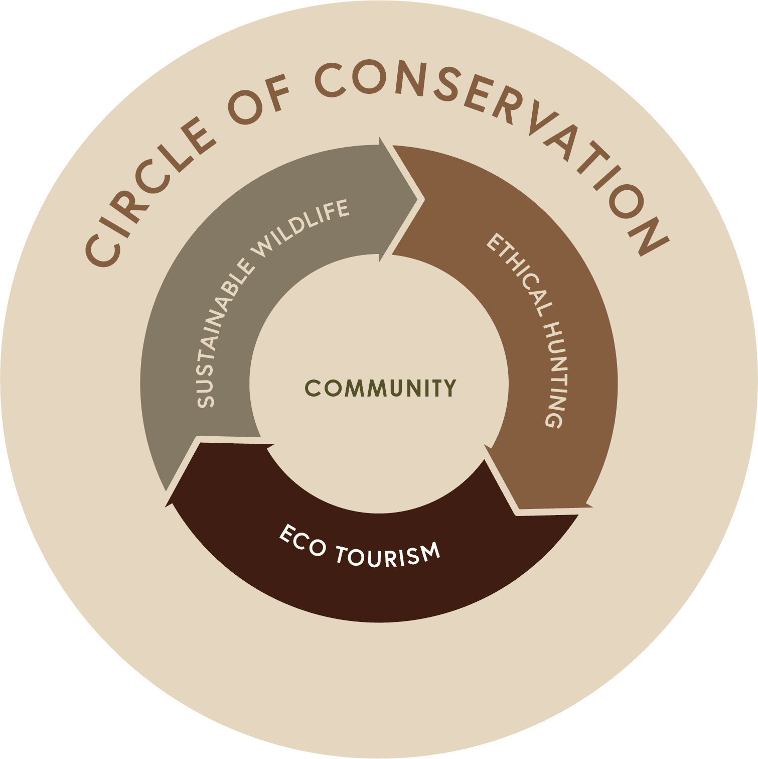 The Bona Bona Circle of Conservation, drawn as three arrows in a circle for sustainable wildlife, ethical hunting and eco tourism, with community at its centre